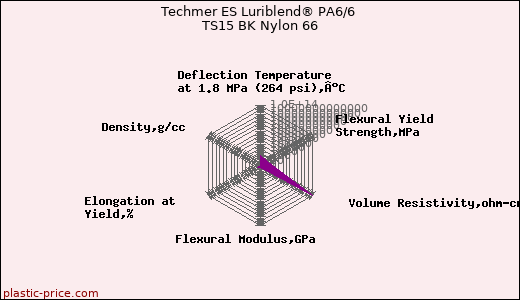 Techmer ES Luriblend® PA6/6 TS15 BK Nylon 66