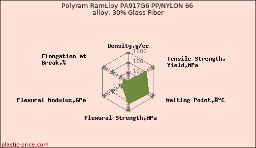 Polyram RamLloy PA917G6 PP/NYLON 66 alloy, 30% Glass Fiber
