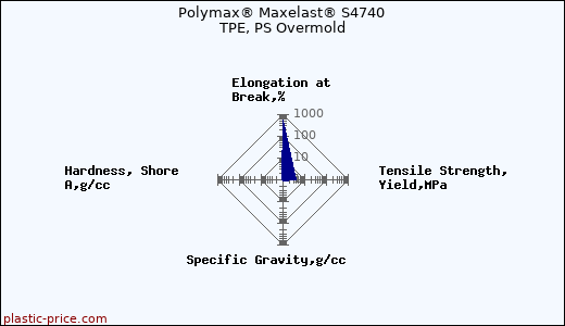Polymax® Maxelast® S4740 TPE, PS Overmold