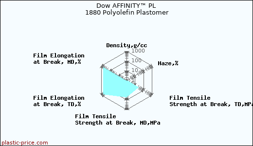 Dow AFFINITY™ PL 1880 Polyolefin Plastomer