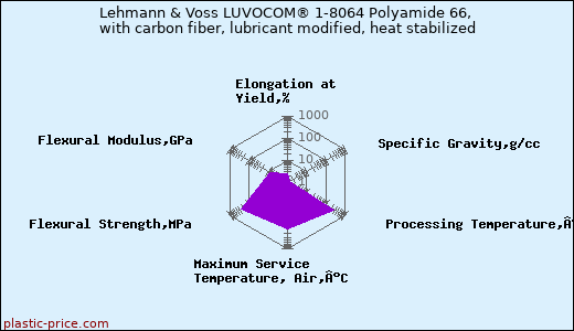 Lehmann & Voss LUVOCOM® 1-8064 Polyamide 66, with carbon fiber, lubricant modified, heat stabilized
