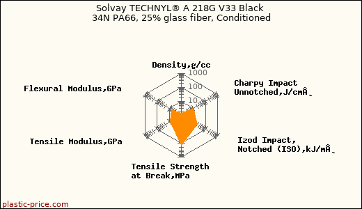Solvay TECHNYL® A 218G V33 Black 34N PA66, 25% glass fiber, Conditioned