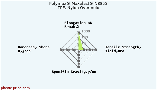 Polymax® Maxelast® N8855 TPE, Nylon Overmold