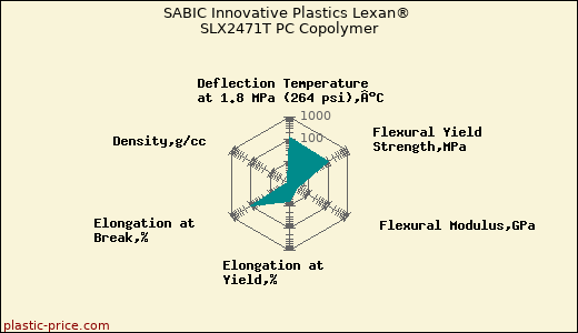 SABIC Innovative Plastics Lexan® SLX2471T PC Copolymer