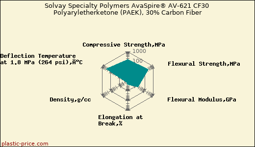 Solvay Specialty Polymers AvaSpire® AV-621 CF30 Polyaryletherketone (PAEK), 30% Carbon Fiber