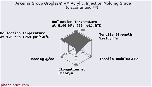 Arkema Group Oroglas® VM Acrylic, Injection Molding Grade               (discontinued **)