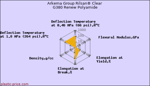 Arkema Group Rilsan® Clear G380 Renew Polyamide