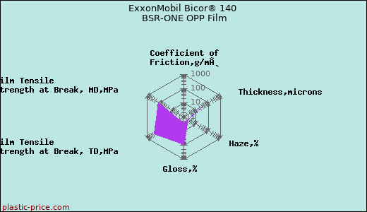 ExxonMobil Bicor® 140 BSR-ONE OPP Film