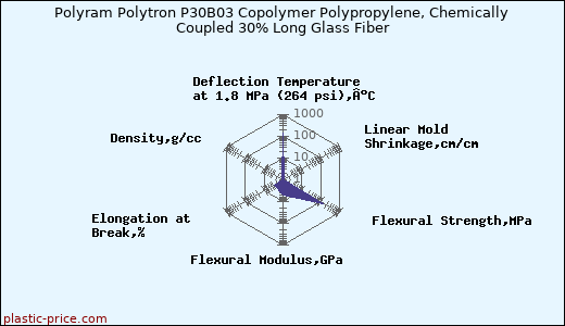 Polyram Polytron P30B03 Copolymer Polypropylene, Chemically Coupled 30% Long Glass Fiber
