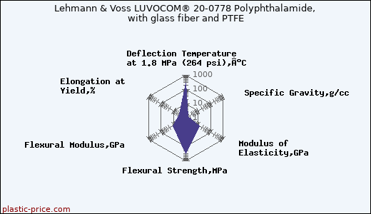 Lehmann & Voss LUVOCOM® 20-0778 Polyphthalamide, with glass fiber and PTFE