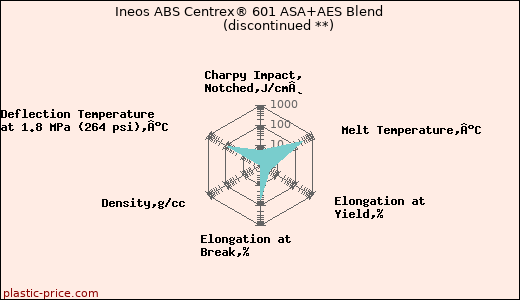 Ineos ABS Centrex® 601 ASA+AES Blend               (discontinued **)