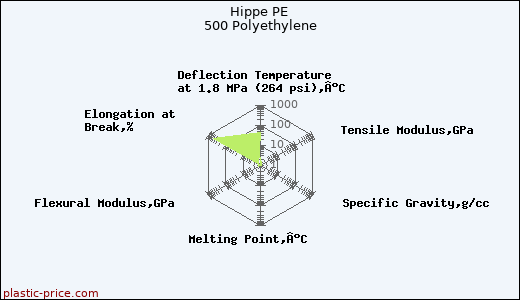 Hippe PE 500 Polyethylene