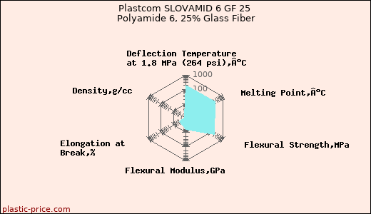 Plastcom SLOVAMID 6 GF 25 Polyamide 6, 25% Glass Fiber