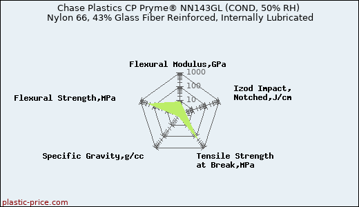 Chase Plastics CP Pryme® NN143GL (COND, 50% RH) Nylon 66, 43% Glass Fiber Reinforced, Internally Lubricated