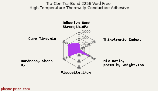 Tra-Con Tra-Bond 2256 Void Free High Temperature Thermally Conductive Adhesive
