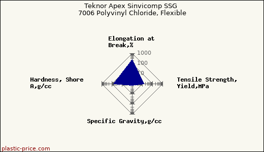 Teknor Apex Sinvicomp SSG 7006 Polyvinyl Chloride, Flexible