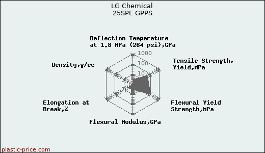 LG Chemical 25SPE GPPS