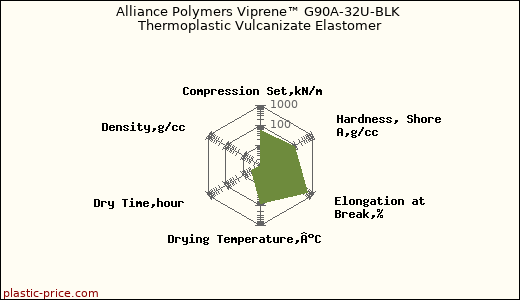 Alliance Polymers Viprene™ G90A-32U-BLK Thermoplastic Vulcanizate Elastomer