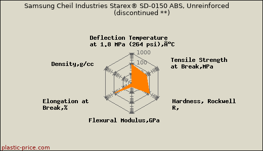 Samsung Cheil Industries Starex® SD-0150 ABS, Unreinforced               (discontinued **)