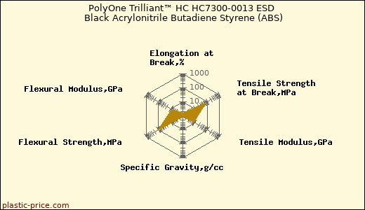 PolyOne Trilliant™ HC HC7300-0013 ESD Black Acrylonitrile Butadiene Styrene (ABS)