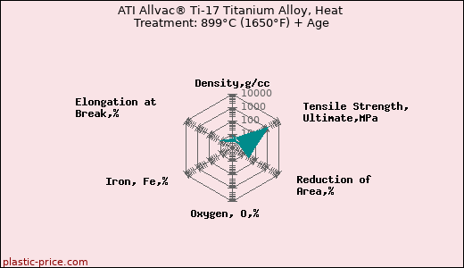 ATI Allvac® Ti-17 Titanium Alloy, Heat Treatment: 899°C (1650°F) + Age