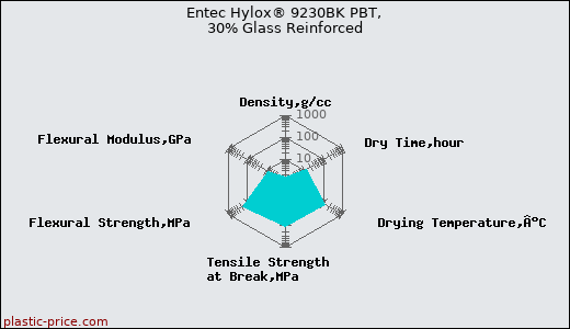 Entec Hylox® 9230BK PBT, 30% Glass Reinforced