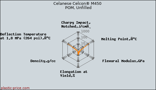 Celanese Celcon® M450 POM, Unfilled