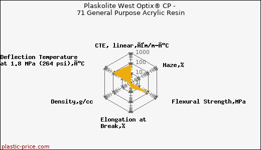 Plaskolite West Optix® CP - 71 General Purpose Acrylic Resin