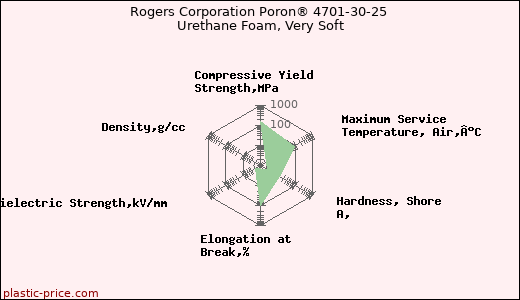 Rogers Corporation Poron® 4701-30-25 Urethane Foam, Very Soft