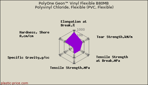 PolyOne Geon™ Vinyl Flexible B80MB Polyvinyl Chloride, Flexible (PVC, Flexible)