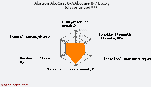 Abatron AboCast 8-7/Abocure 8-7 Epoxy               (discontinued **)