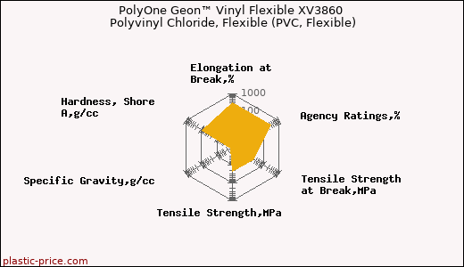 PolyOne Geon™ Vinyl Flexible XV3860 Polyvinyl Chloride, Flexible (PVC, Flexible)