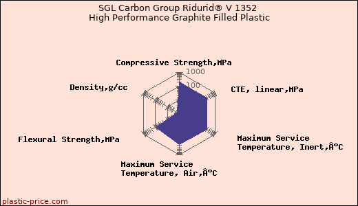 SGL Carbon Group Ridurid® V 1352 High Performance Graphite Filled Plastic