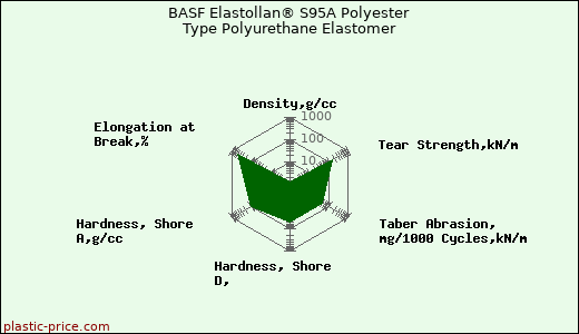 BASF Elastollan® S95A Polyester Type Polyurethane Elastomer