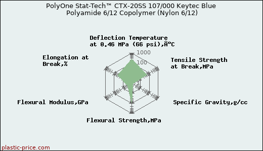 PolyOne Stat-Tech™ CTX-20SS 107/000 Keytec Blue Polyamide 6/12 Copolymer (Nylon 6/12)
