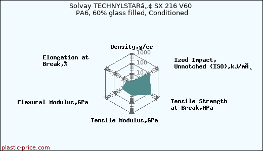 Solvay TECHNYLSTARâ„¢ SX 216 V60 PA6, 60% glass filled, Conditioned