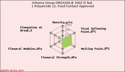 Arkema Group ORGASOL® 2002 D Nat 1 Polyamide 12, Food Contact Approved