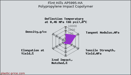 Flint Hills AP5995-HA Polypropylene Impact Copolymer
