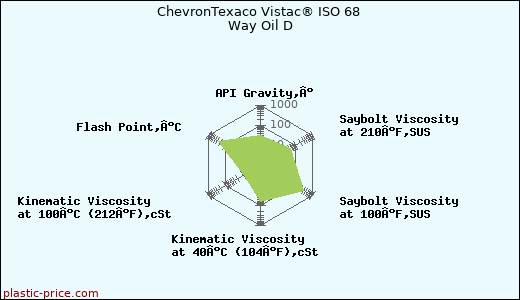 ChevronTexaco Vistac® ISO 68 Way Oil D
