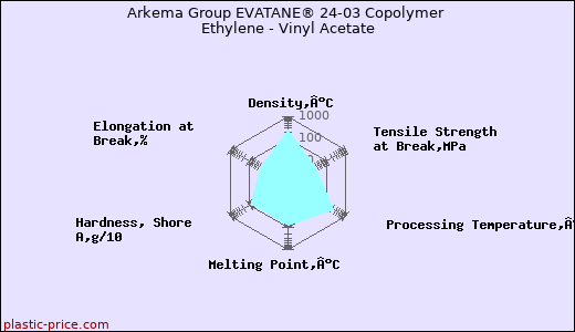 Arkema Group EVATANE® 24-03 Copolymer Ethylene - Vinyl Acetate