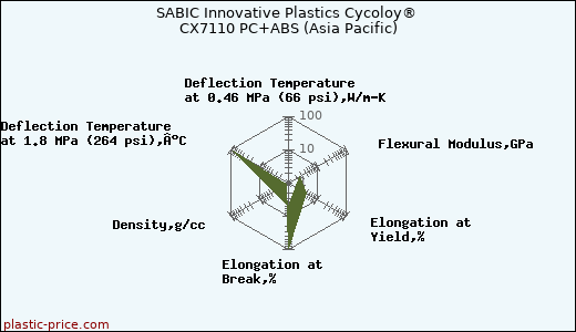 SABIC Innovative Plastics Cycoloy® CX7110 PC+ABS (Asia Pacific)