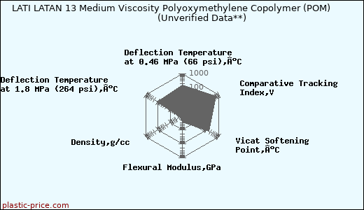 LATI LATAN 13 Medium Viscosity Polyoxymethylene Copolymer (POM)                      (Unverified Data**)