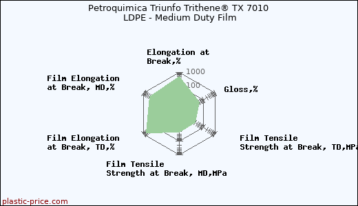 Petroquimica Triunfo Trithene® TX 7010 LDPE - Medium Duty Film