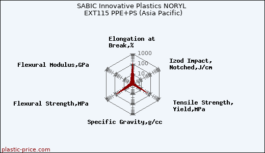 SABIC Innovative Plastics NORYL EXT115 PPE+PS (Asia Pacific)