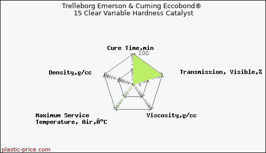 Trelleborg Emerson & Cuming Eccobond® 15 Clear Variable Hardness Catalyst