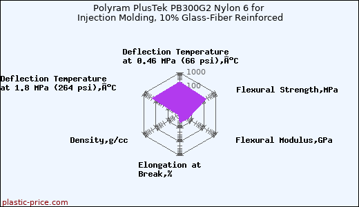 Polyram PlusTek PB300G2 Nylon 6 for Injection Molding, 10% Glass-Fiber Reinforced
