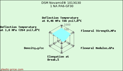 DSM Novamid® 1013G30 1 NA PA6-GF30