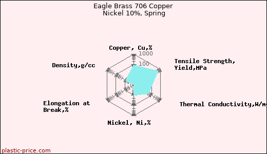 Eagle Brass 706 Copper Nickel 10%, Spring
