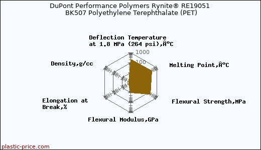 DuPont Performance Polymers Rynite® RE19051 BK507 Polyethylene Terephthalate (PET)
