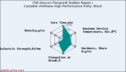 ITW Devcon Flexane® Rubber Repair / Castable Urethane High Performance Putty, Black